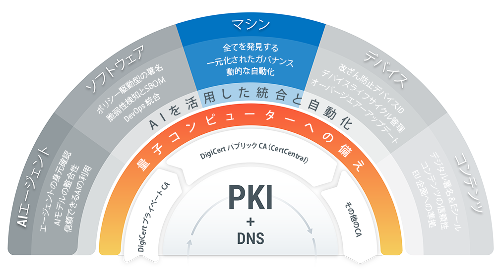 DigiCert® Digital Trust Platform - PKI-based Identity Lifecycle Management