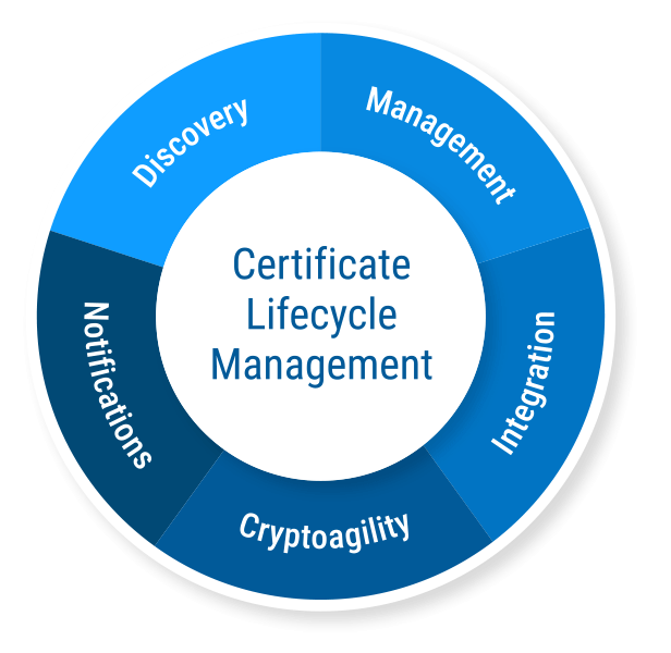 Trust Lifecycle Manager - How it works