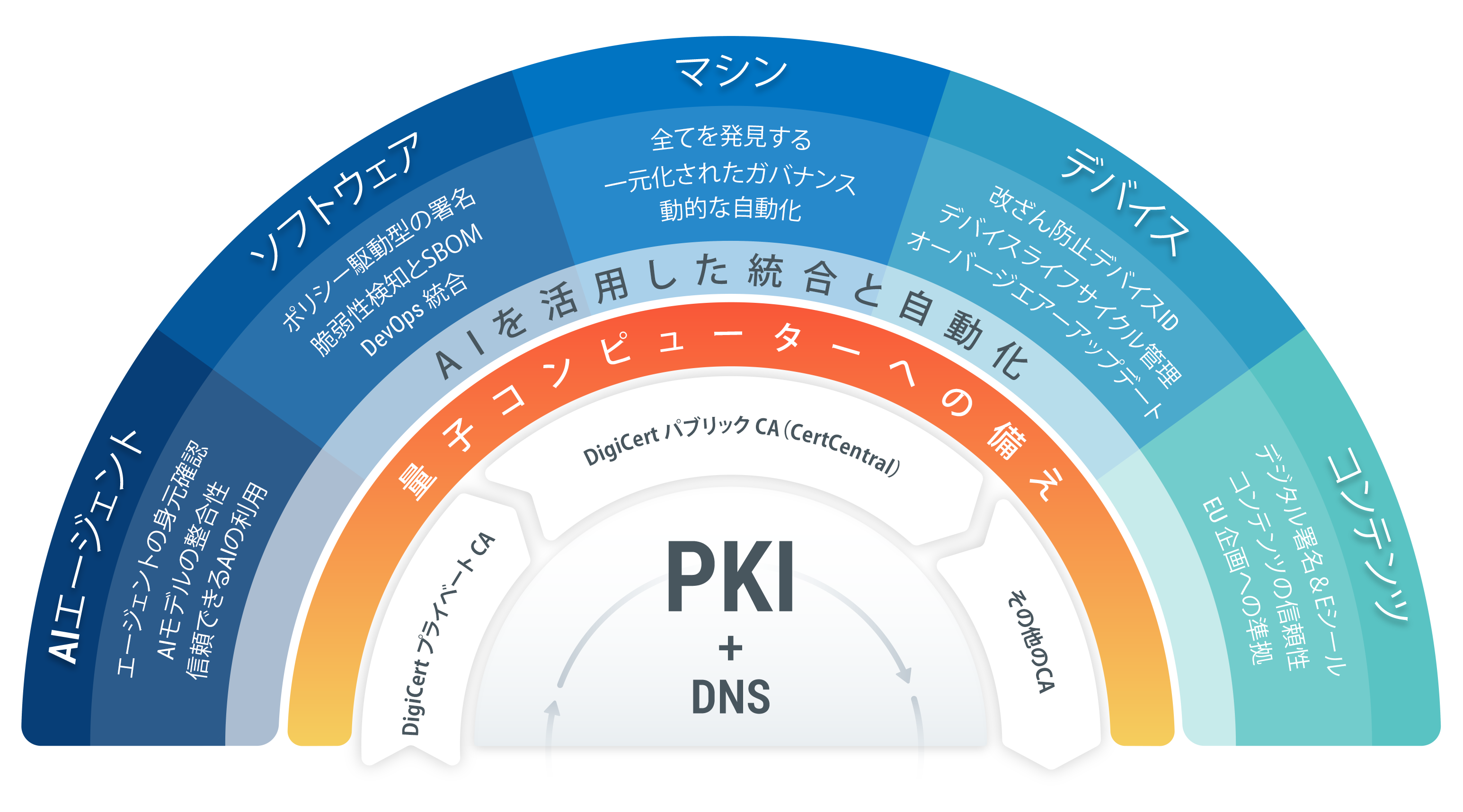 DigiCert Digital Trust Platform - PKI ベースの ID ライフサイクル管理
