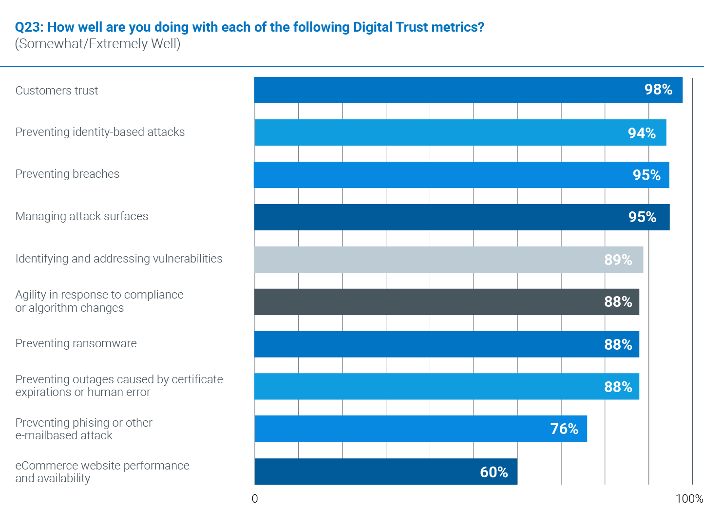 State of Digital Trust Survey Report 2022 | DigiCert