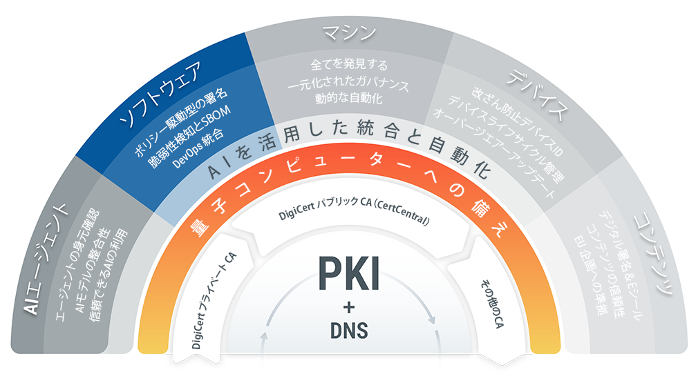 DigiCert® Trust Your Software - Govern code signing and release trusted software with DigiCert