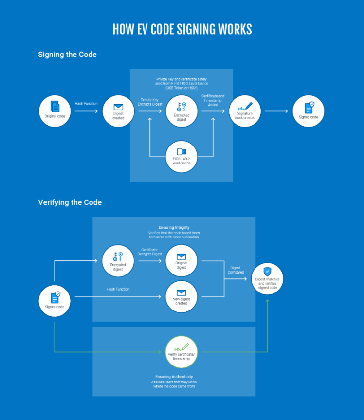 What is Token Signing Certificate? How to Deploy Code Signing Certificates?