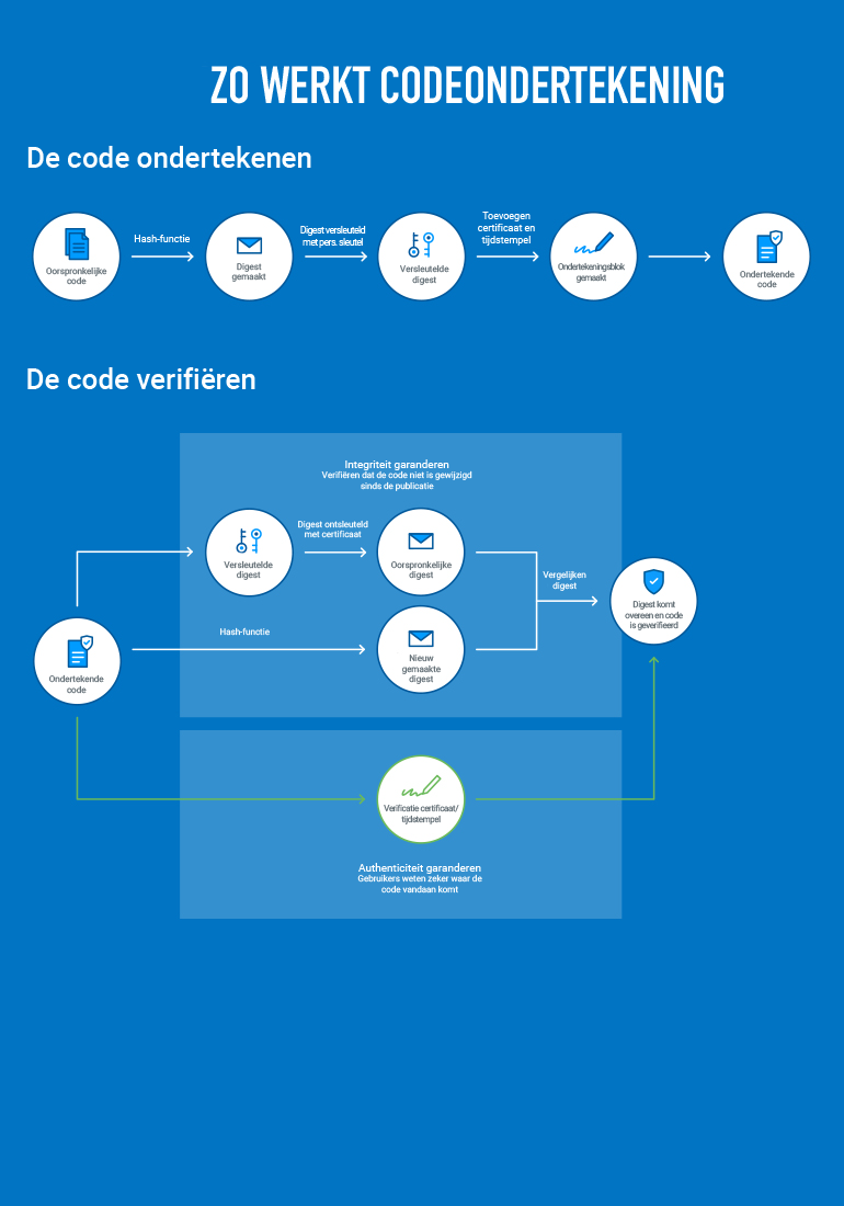 wat-is-codeondertekening-digicert-faq