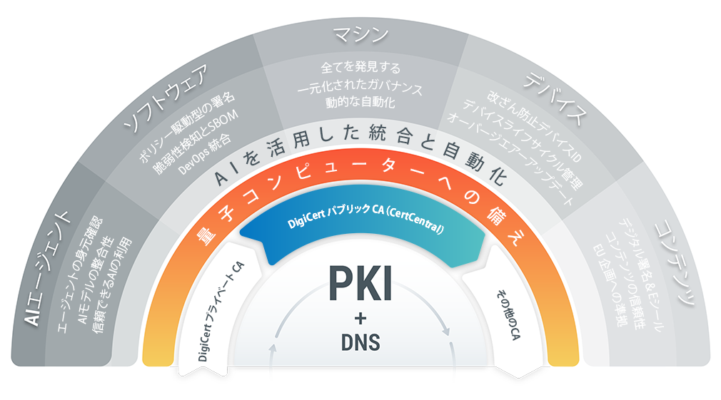 DigiCert CertCentral - Digital Trust Platform