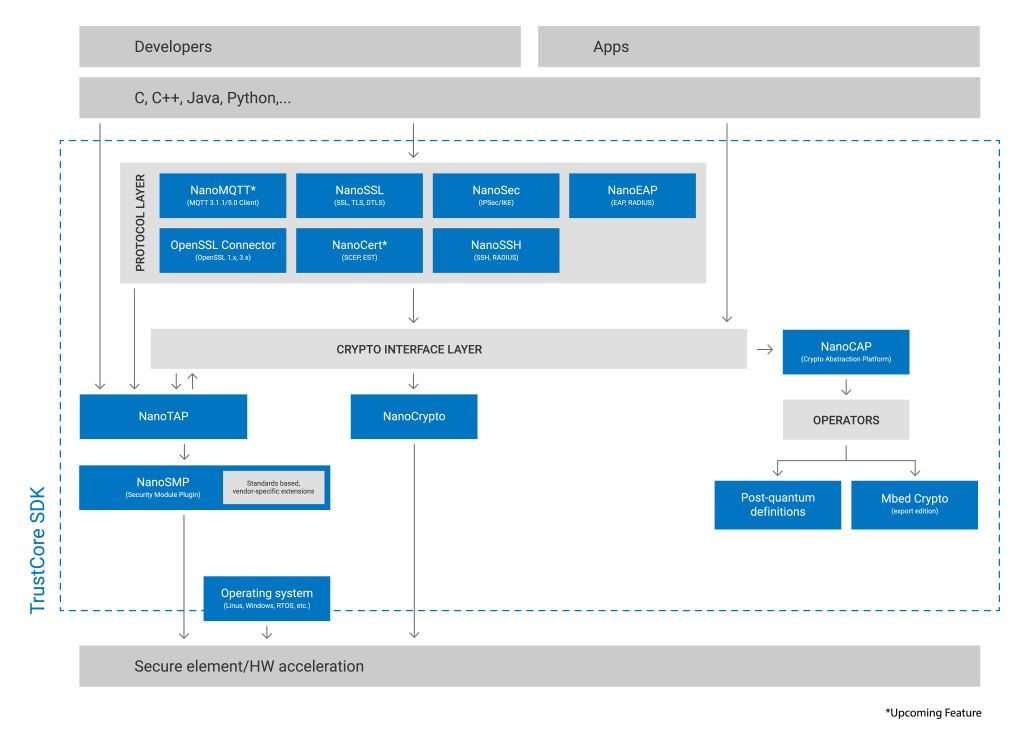 TrustCORE SDK Graphic TrustCORE SDK Graphic